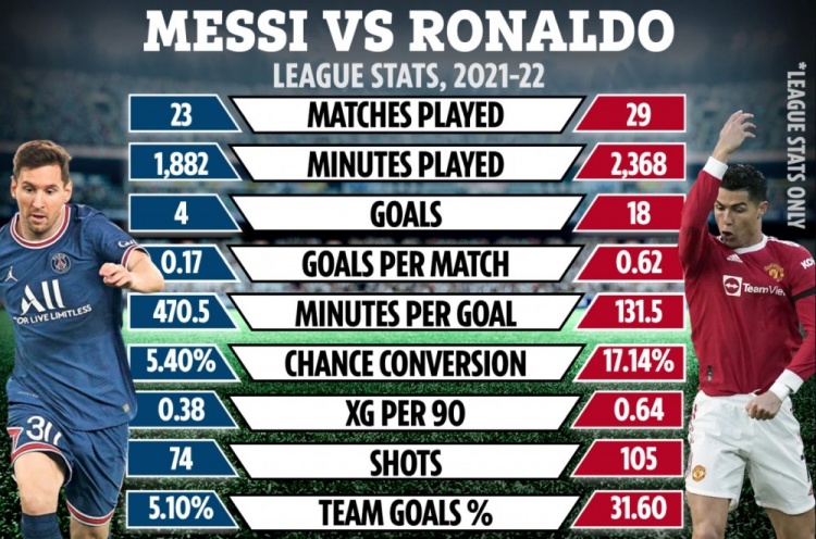 太阳报对比梅罗联赛数据：梅西4球得分率5%，C罗18球得分率17%