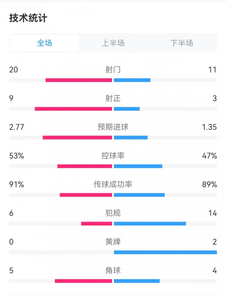 皇马42那不勒斯数据：射门2011，射正93，控球率五五开