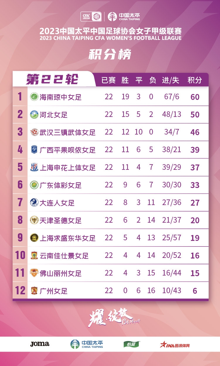 2023女甲联赛赛季最终积分榜海南琼中女足夺冠下赛季升超