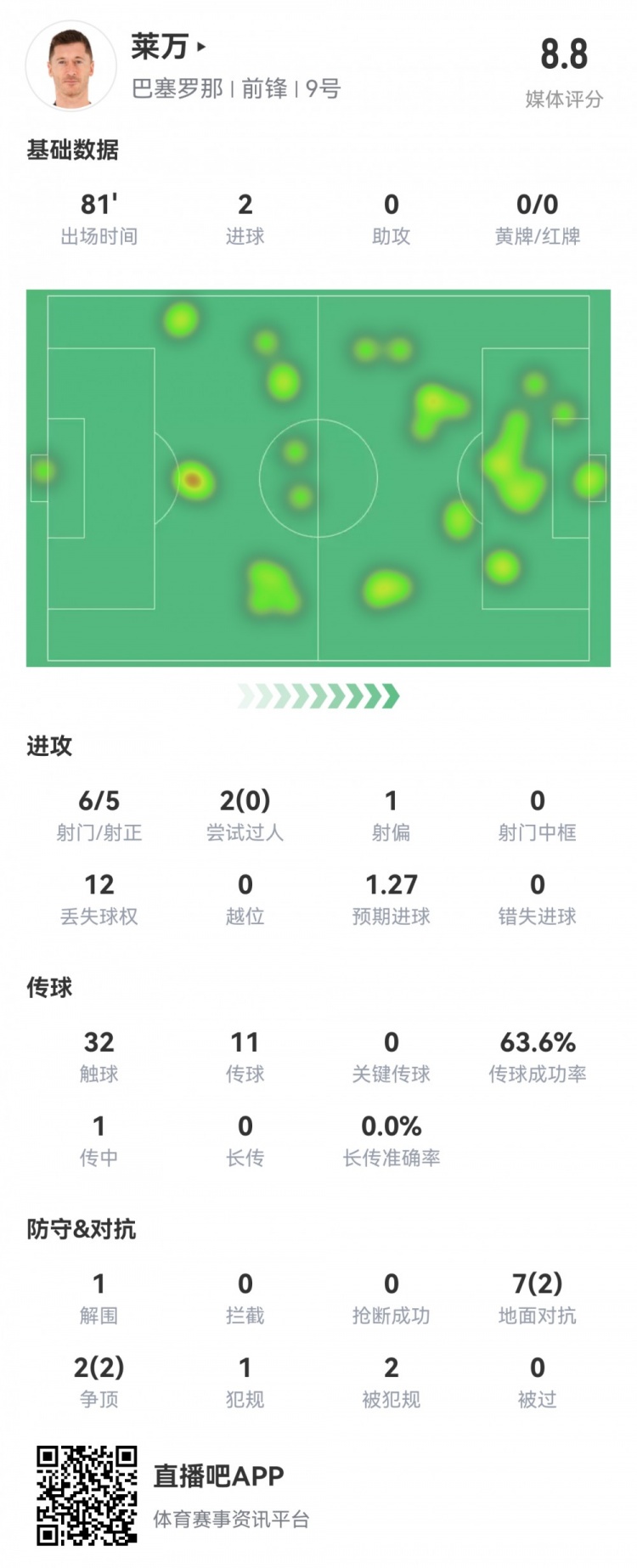 效率极高！莱万数据：6射5正，2粒进球，评分全场最高8.8