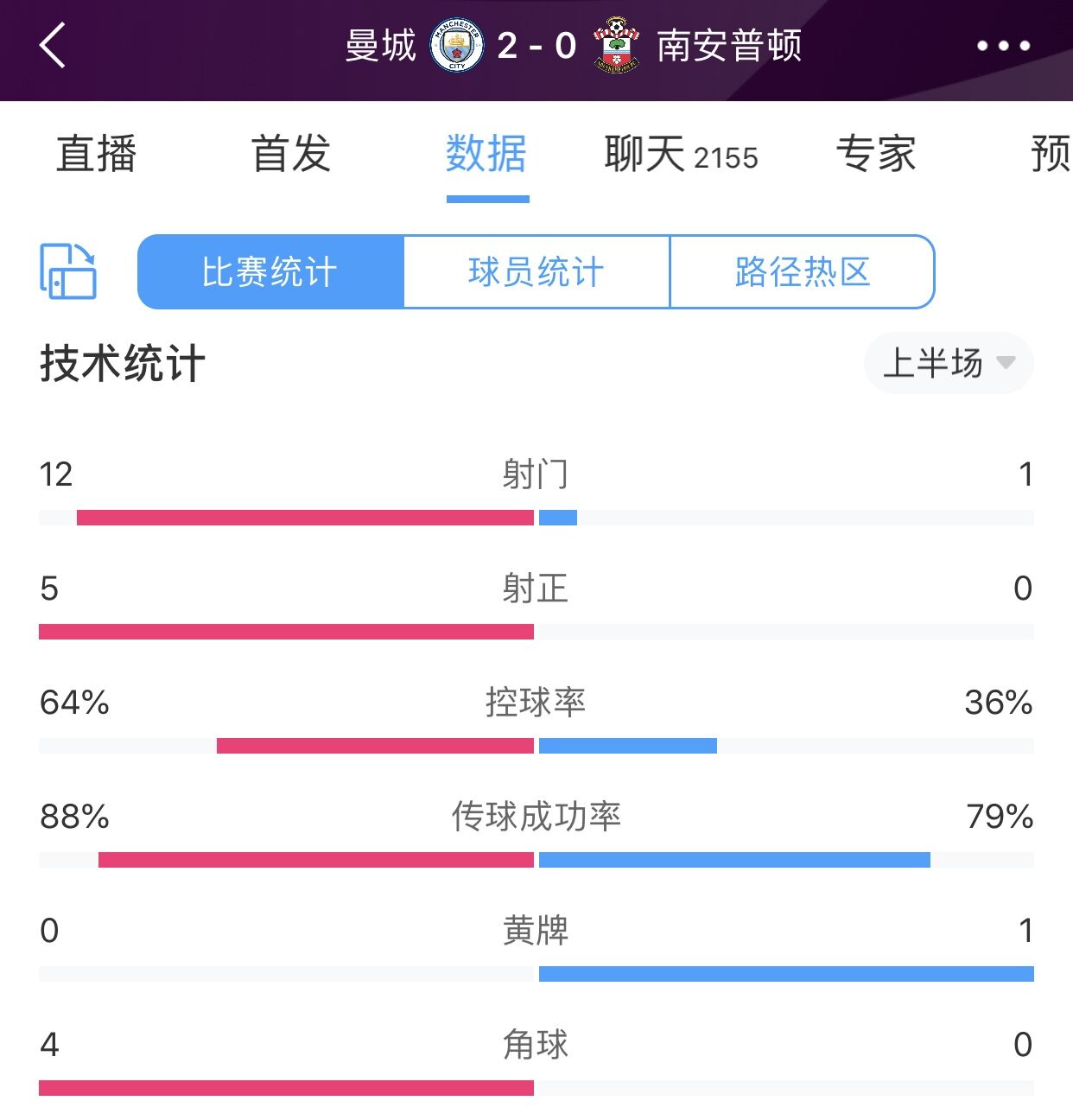 碾压之势！曼城半场2-0圣徒数据：射门12-1，射正5-0 控球64%-36%