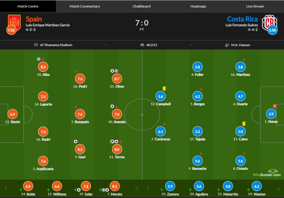西班牙vs哥斯达黎加评分：纳瓦斯3.9全场最低，加维破门8.2