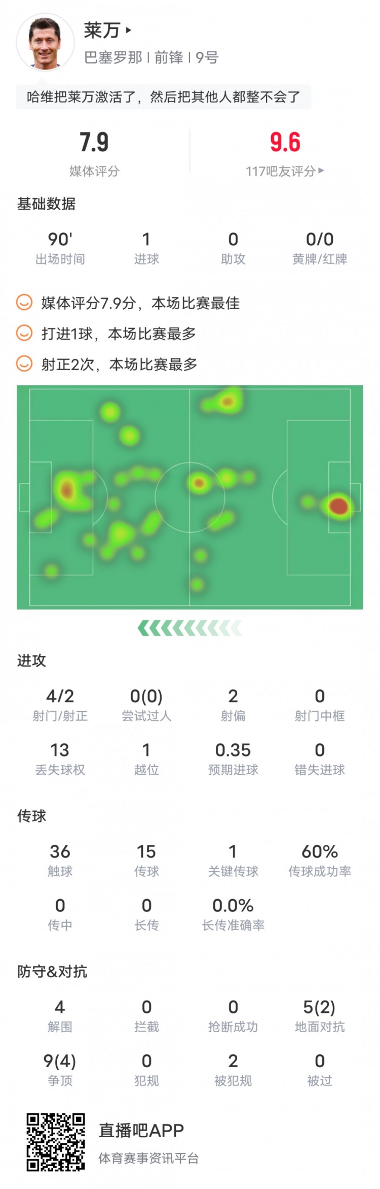 莱万本场比赛数据：1进球1关键传球4解围，评分7.9全场最高