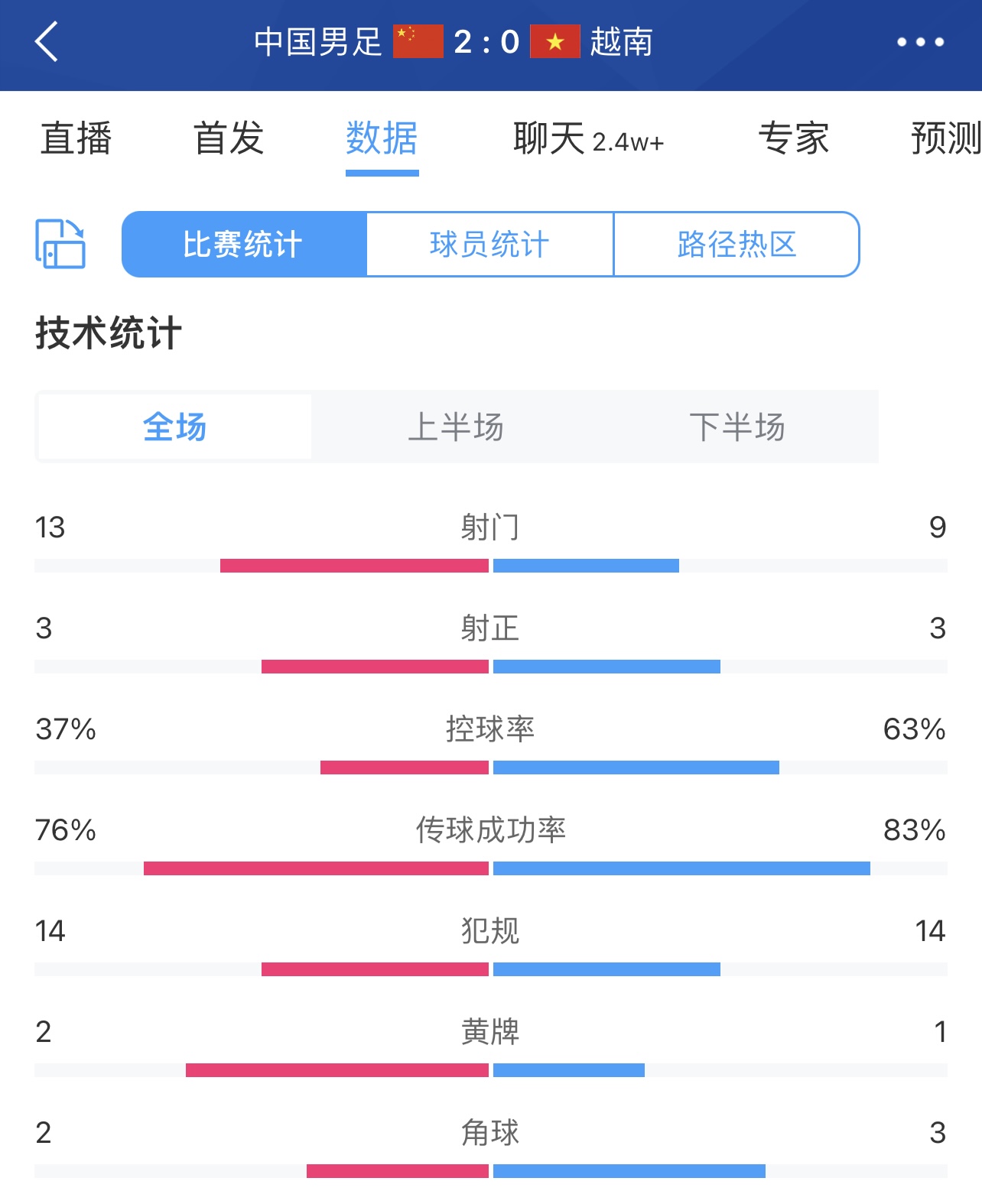 效率制胜！国足20越南数据：控球37%63%，射门139，射正33