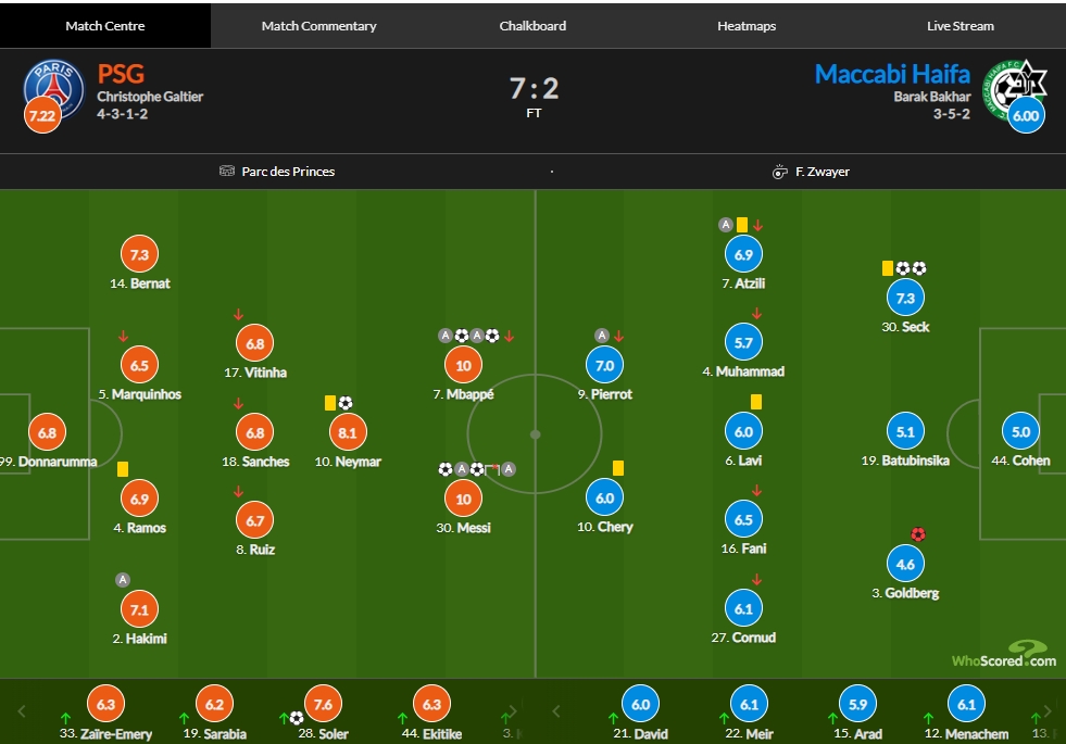 巴黎vs海法马卡比评分：梅西、姆巴佩皆10分