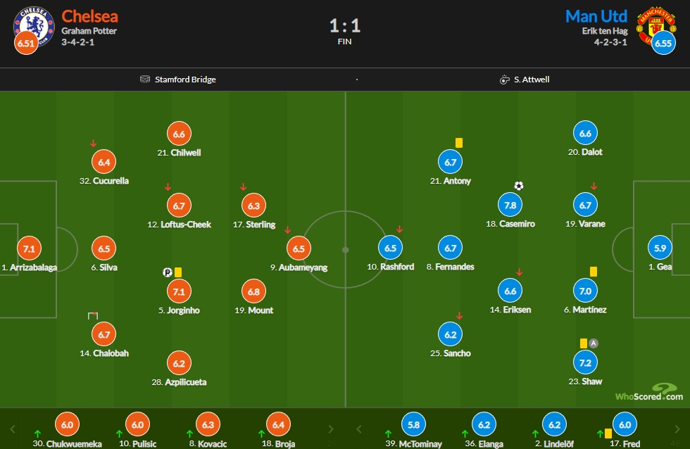 切尔西vs曼联评分：卡塞米罗7.8分最高