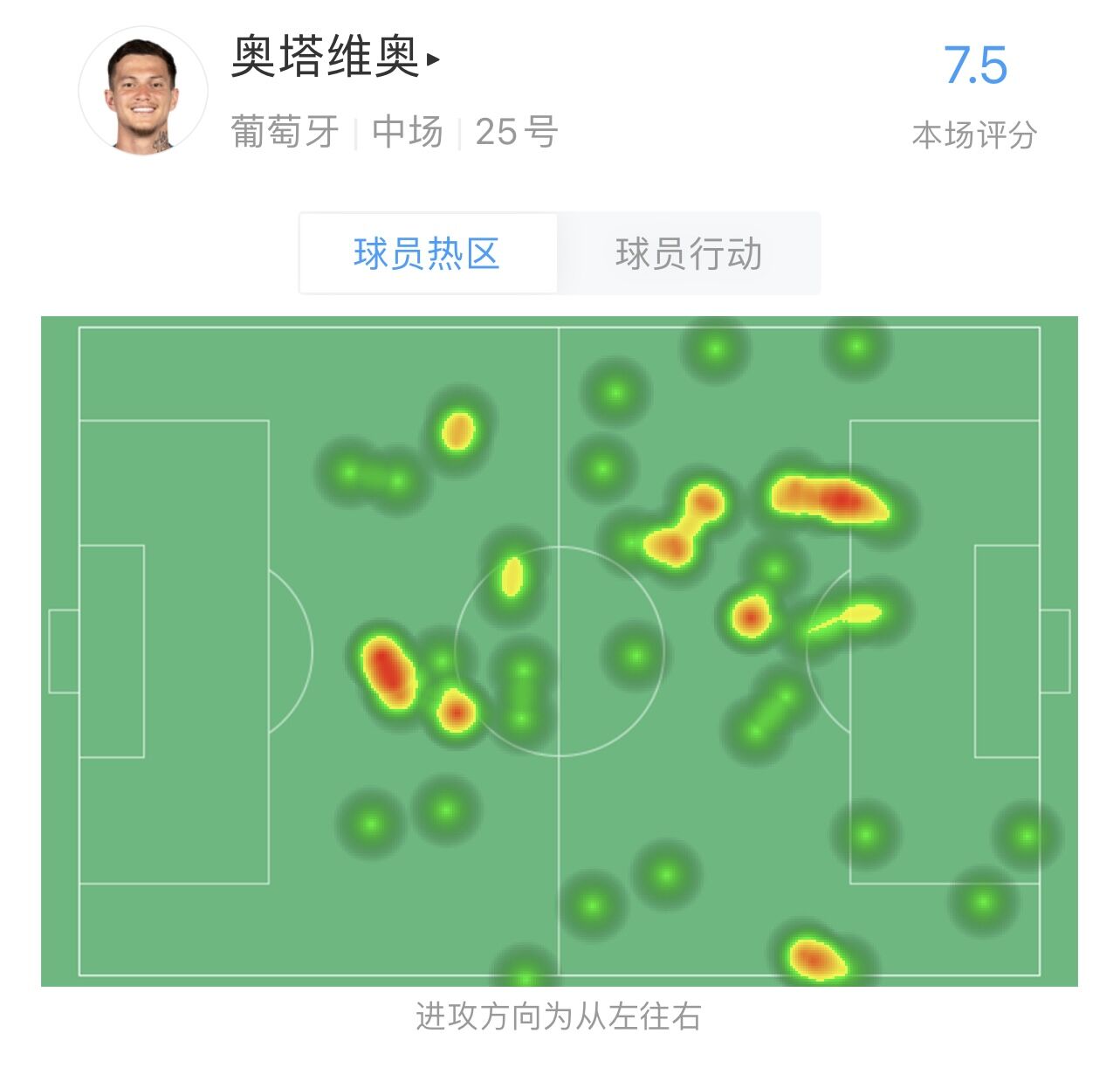 7.5分半场最高！奥塔维奥半场数据：6对抗4成功 1关键传球9丢球权