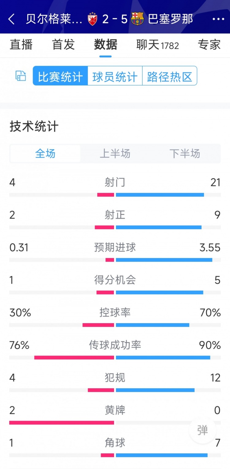 进攻盛宴！巴萨52贝尔格莱德红星全场数据：射门214，射正92