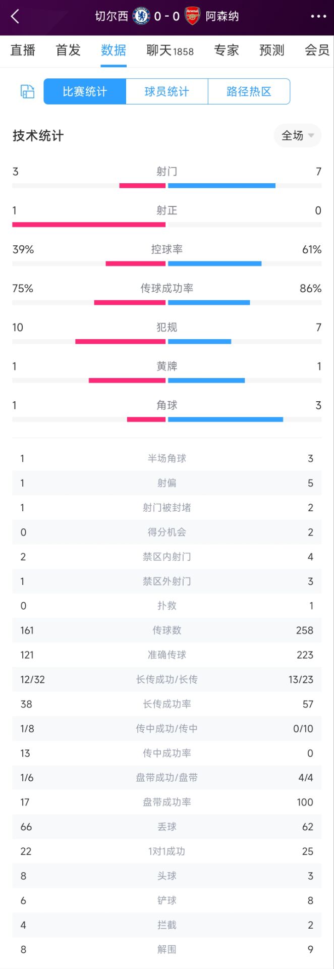 切尔西vs阿森纳半场数据：蓝军控球率仅39%，枪手7脚射门无一射正