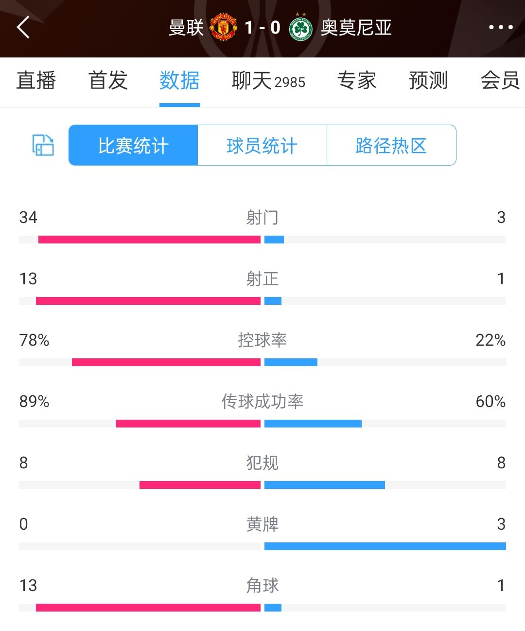 曼联1-0奥莫尼亚全场数据：红魔狂轰34脚、13次射正打入唯一进球