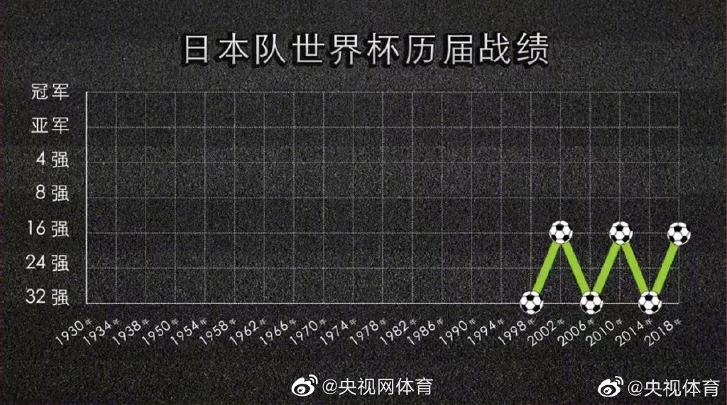 能否打破魔咒？日本世界杯成绩呈锯齿