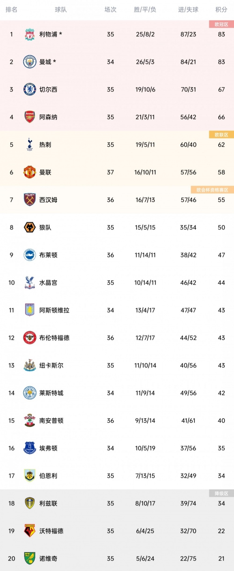 英超最新积分榜：枪手坐四望三距切尔西1分！下轮取胜将锁定前四