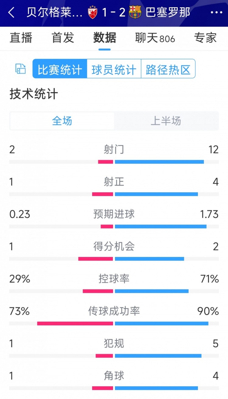 优势明显，巴萨vs贝尔格莱德红星半场数据：射门122，射正41