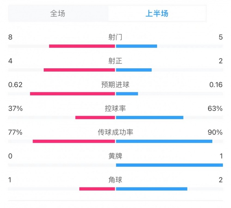 巴列卡诺10巴萨半场数据：控球率37%63%，射门85，射正42