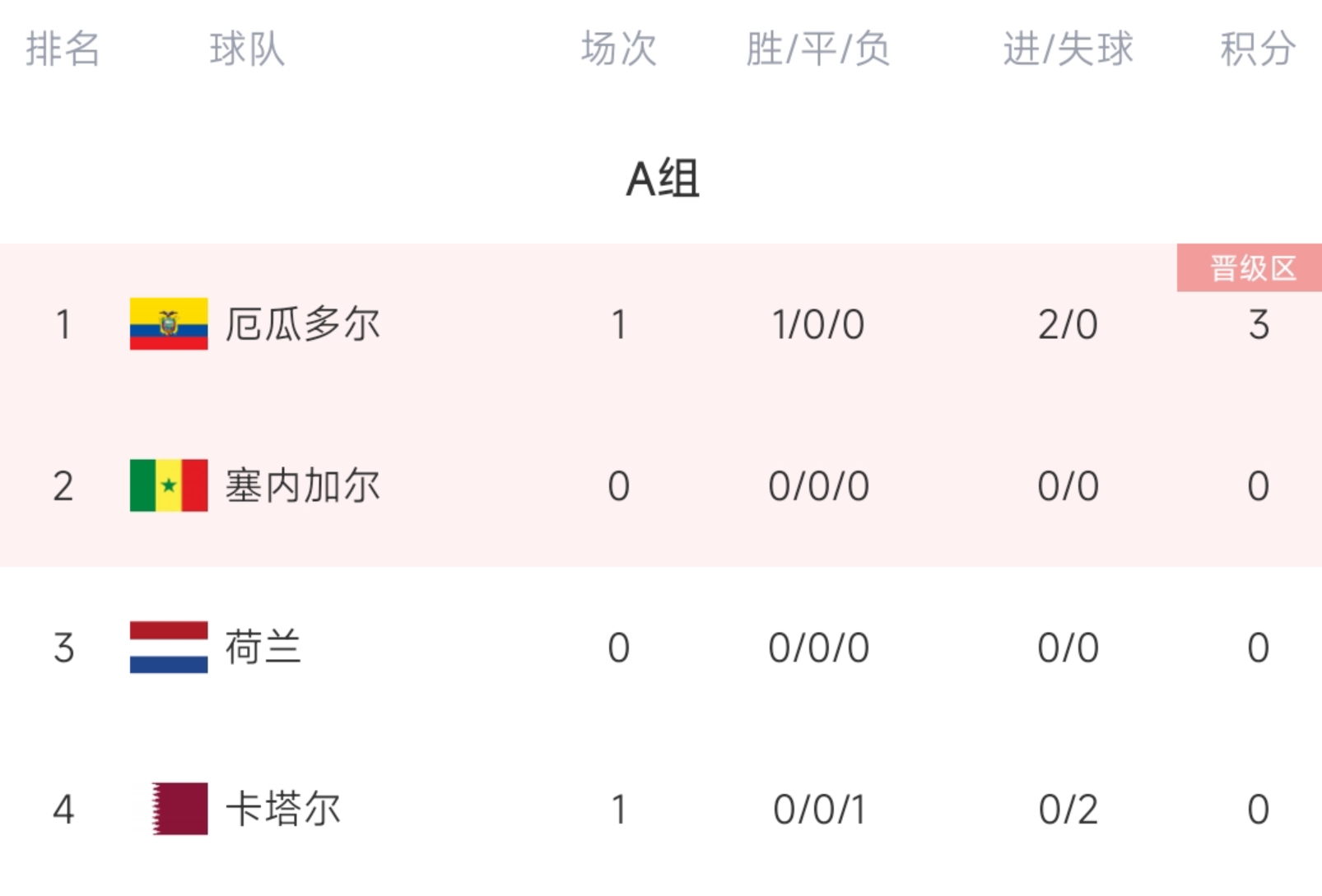 世界杯A组积分榜：厄瓜多尔暂居头名，东道主卡塔尔垫底