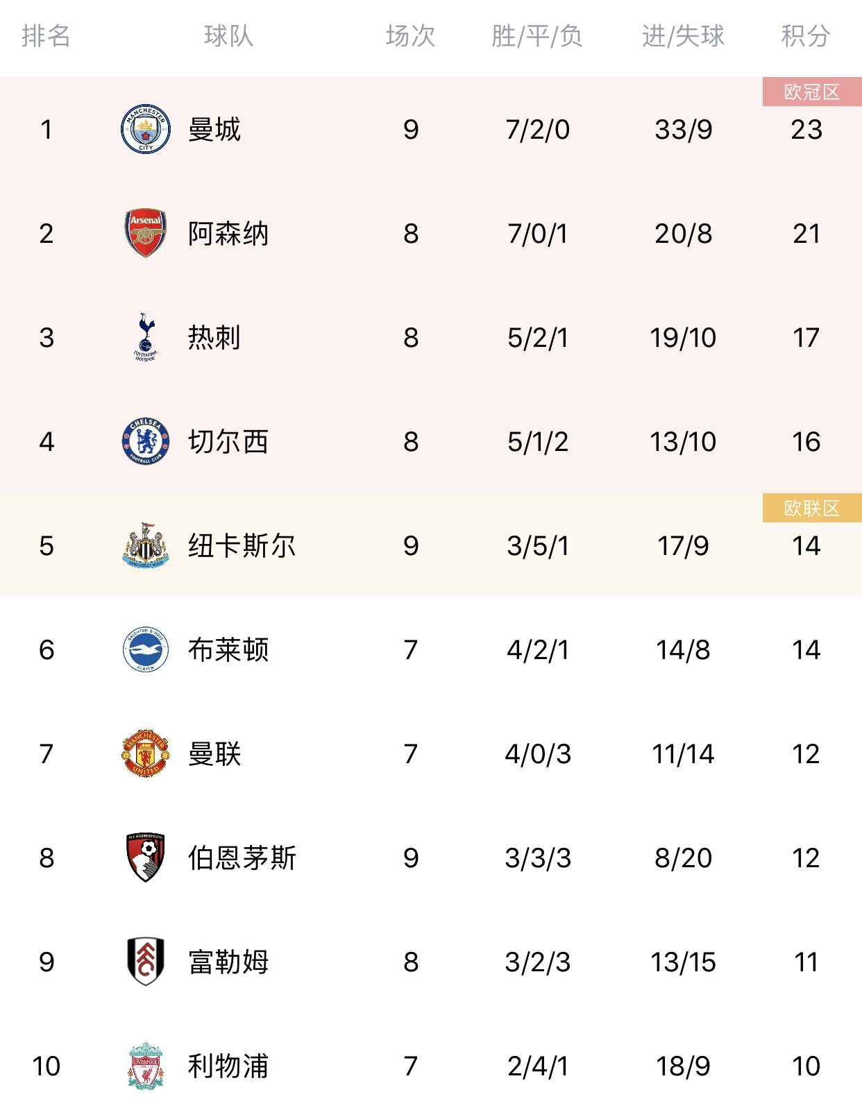 英超积分榜：曼城先赛一场超阿森纳2分登顶