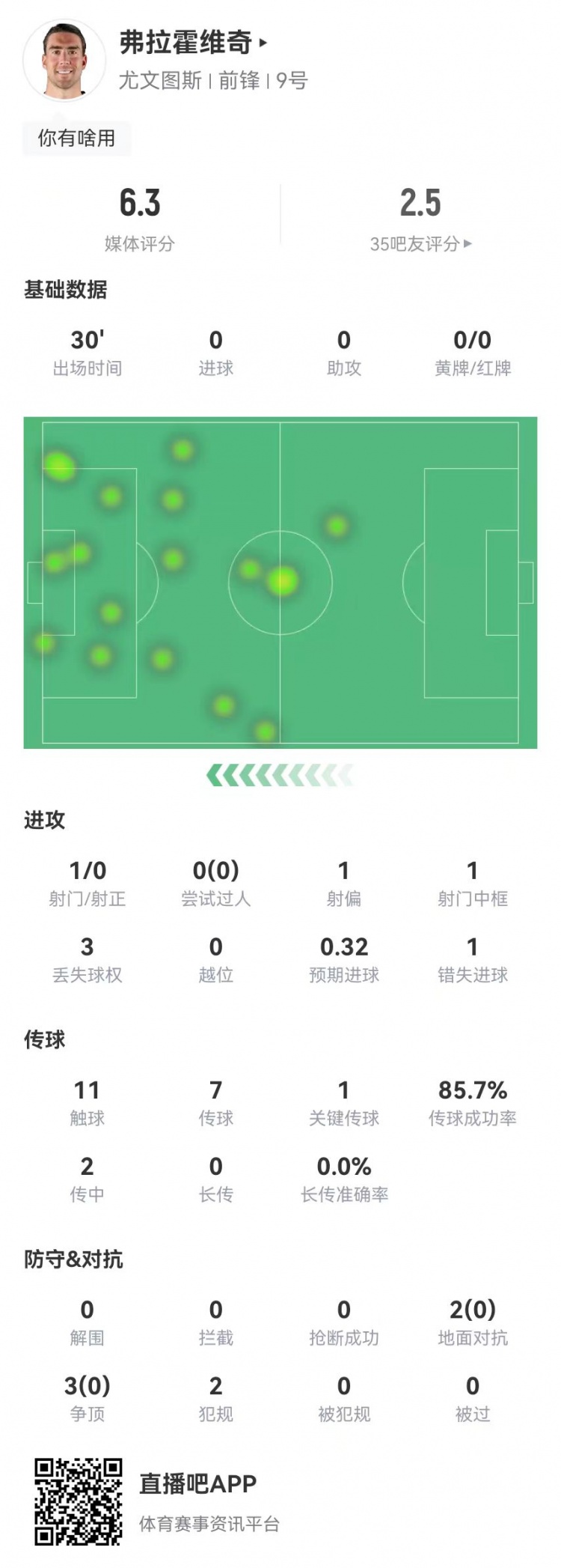 弗拉霍维奇本场1射门1失良机5对抗0成功获评6.3分全场倒数第二