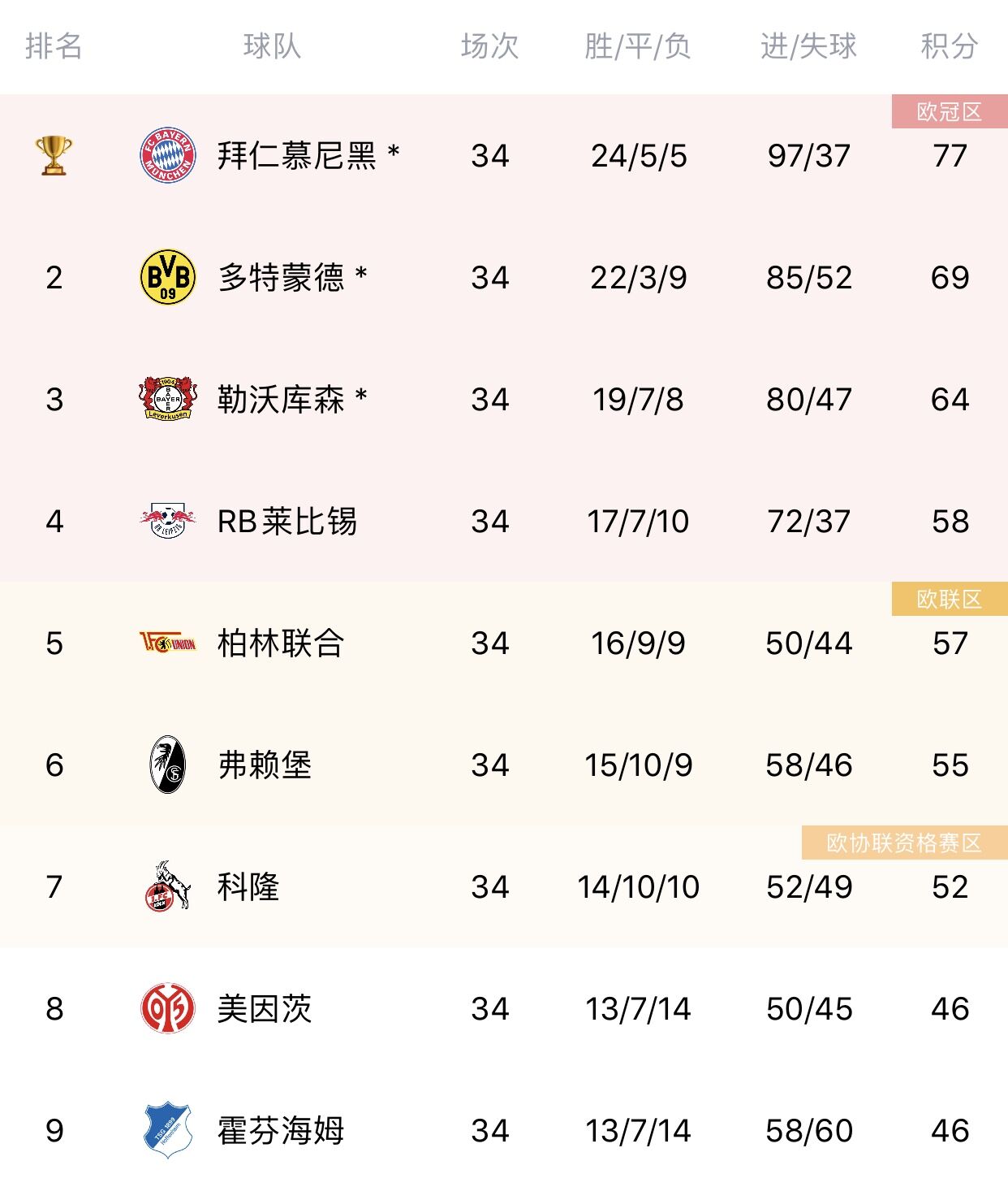 德甲最终积分榜：拜仁77分夺冠，多特、药厂、莱比锡分列2-4位