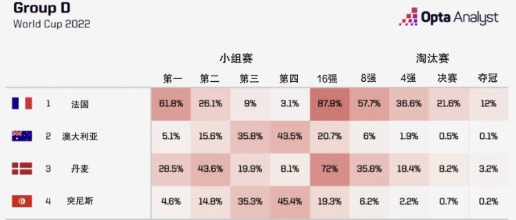 Opta预测D组成绩：法国、丹麦大概率出线，前者夺冠概率12%