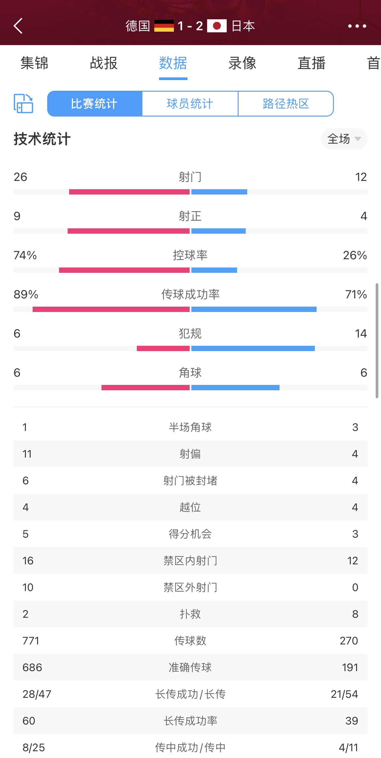 日本半场射门数为0，下半场发起猛攻射门数12
