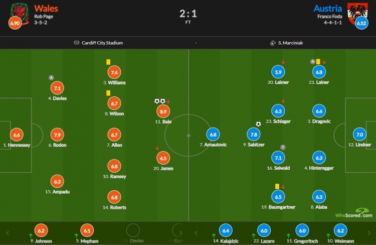 威尔士vs奥地利评分：贝尔梅开二度8.9分