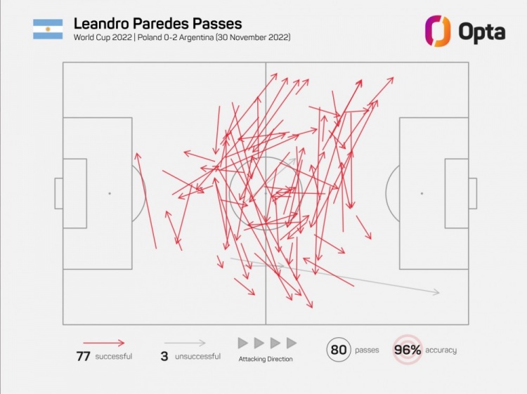 帕雷德斯对波兰成功传球77脚，世界杯替补出场球员中最多