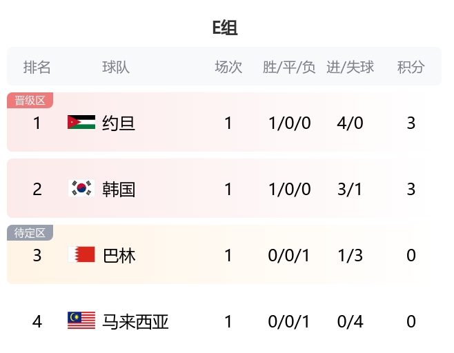 亚洲杯E组积分榜：韩国暂居第二，约旦