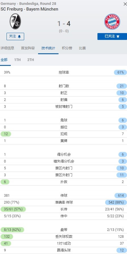 全场数据：射门数拜仁21-8弗赖堡，控球率61%-39%