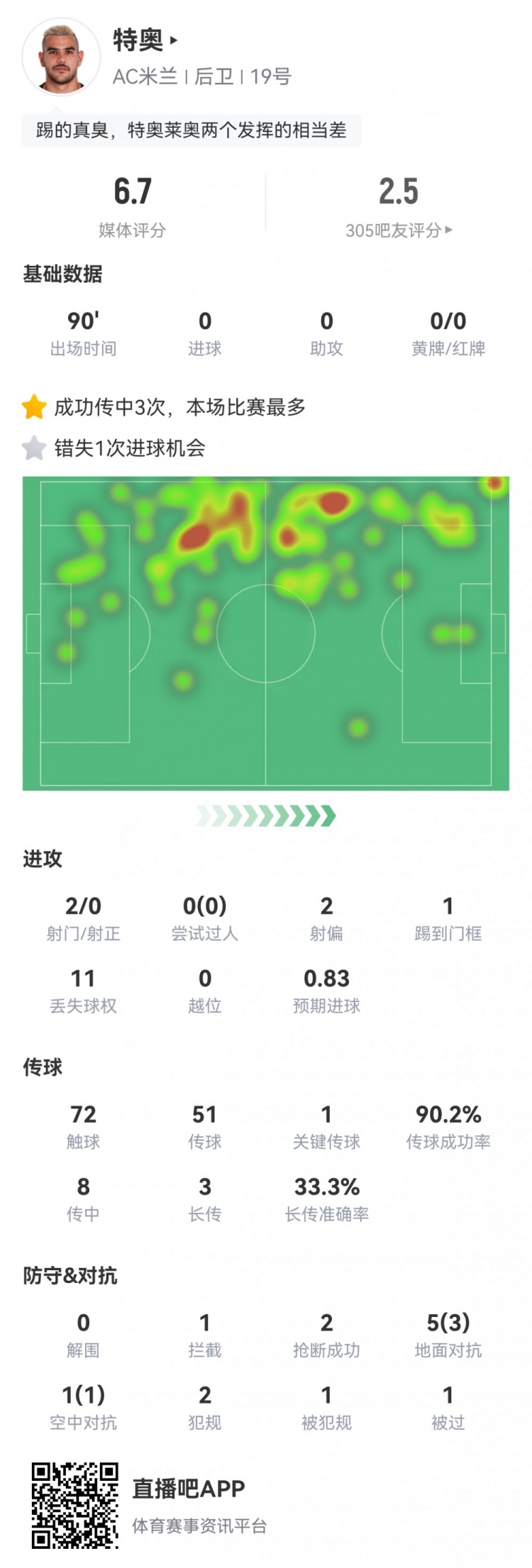 特奥本场数据：2射0正1次失点，11次丢