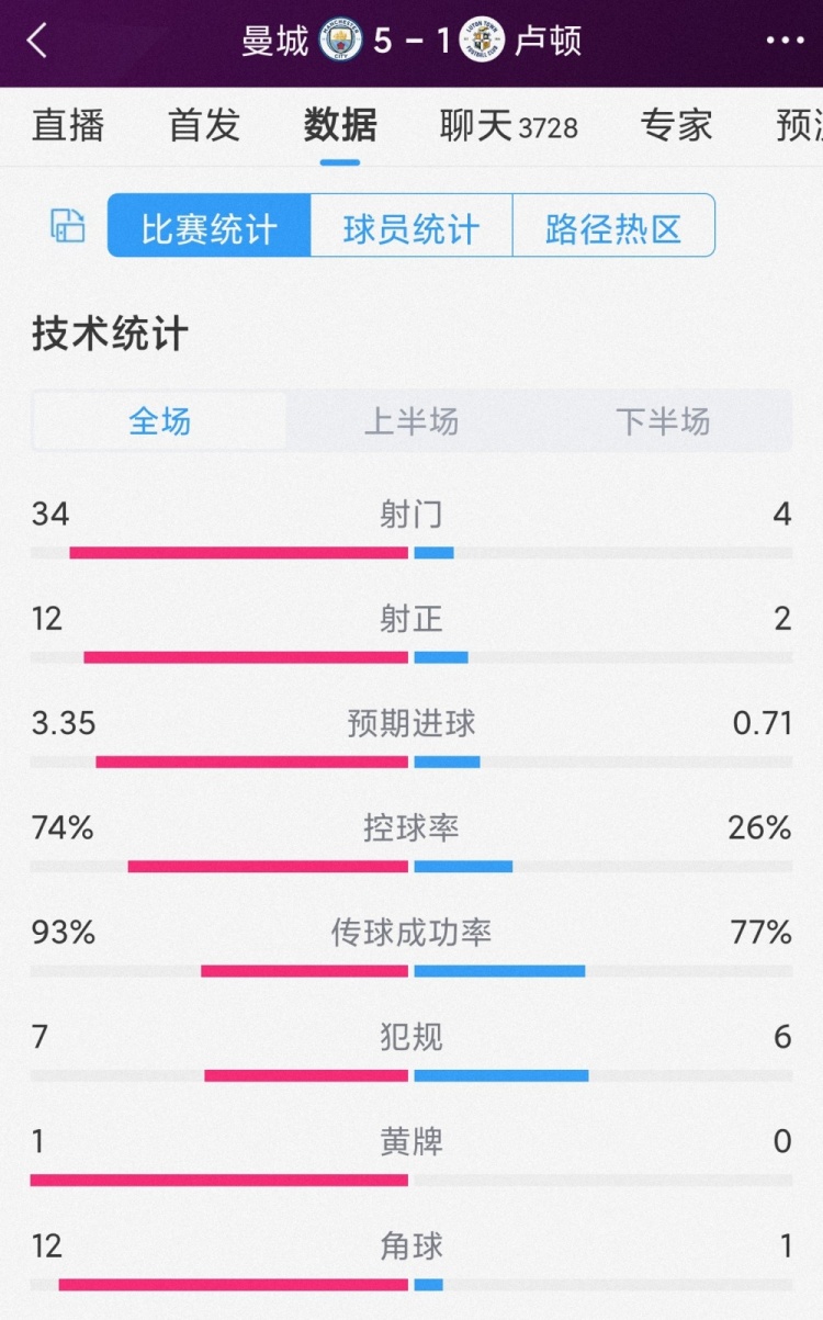 压倒性优势！曼城51卢顿全场数据：射门344，射正122