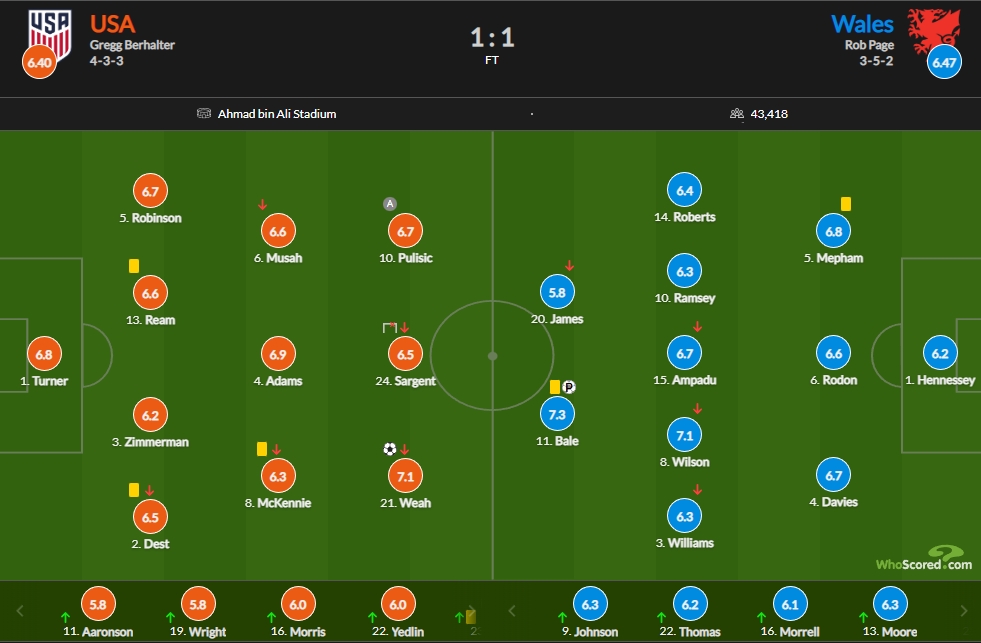 美国vs威尔士赛后评分：贝尔造点+点射 7.3分全场最高
