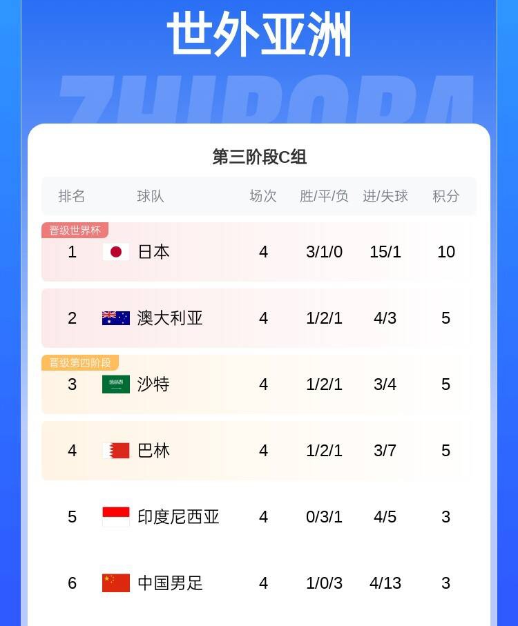 首胜仍垫底！18强赛积分榜：国足取首胜4轮3分净胜球9仍C组垫底