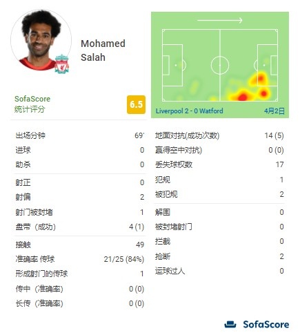 萨拉赫全场数据：0射正，对抗14次成功5次，评分全队最低