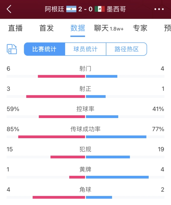 全场数据：阿根廷射门6-4领先墨西哥，