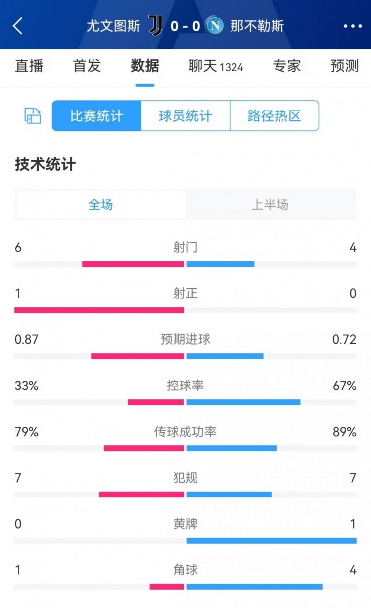 效率不高尤文vs那不勒斯半场数据：2队共1射正控球率33%67%