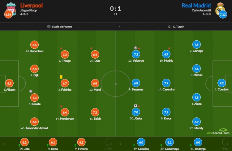 利物浦vs皇家马德里评分：库尔图瓦9.