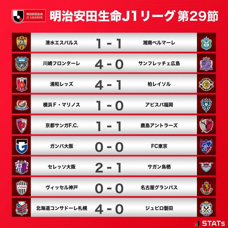 J联赛第29轮综述：川崎前锋4-0大胜广