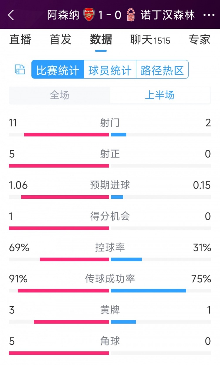 优势明显！阿森纳vs诺丁汉森林半场数据：射门112，射正50