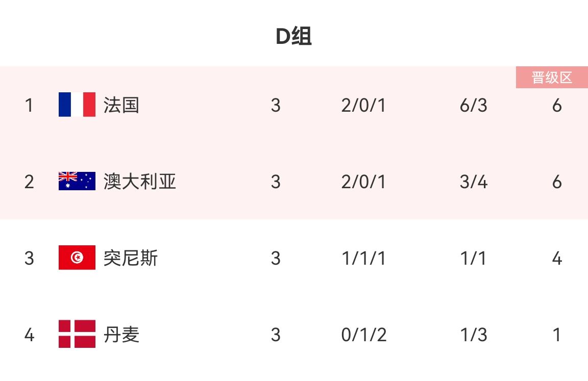 D组最终积分榜：法国、澳大利亚前二，突尼斯第三丹麦1分垫底