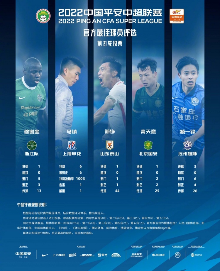 中超第21轮最佳球员候选：穆谢奎、马镇、郑铮、高天意、臧一锋