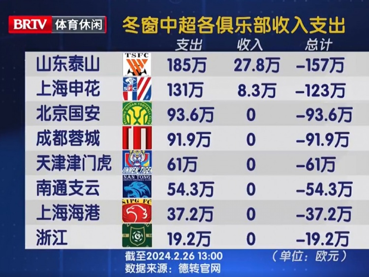 冬窗中超各队支出榜：泰山185万欧居