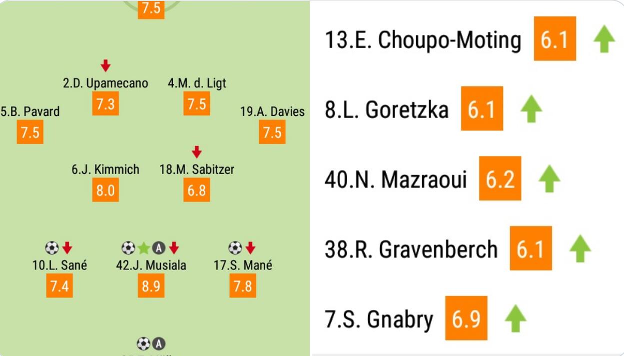 拜仁球员赛后评分：穆西亚拉8.9分最高，穆勒8.2分第二