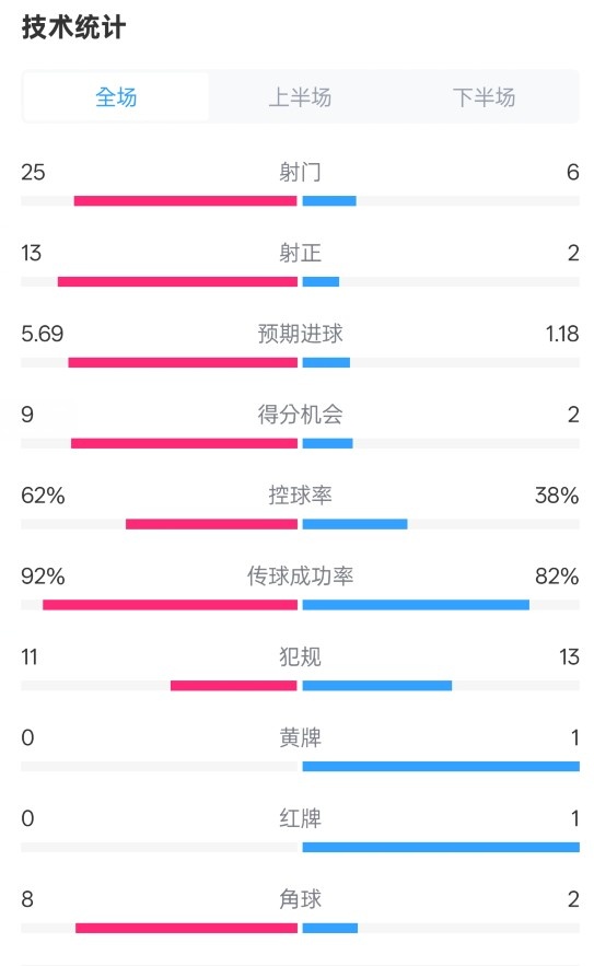 皇马41拉斯帕尔马斯数据：射门256，射