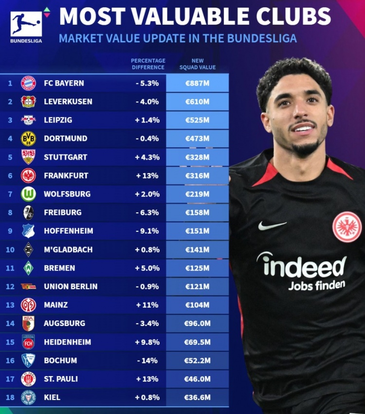 德转列德甲球队身价榜：拜仁8.87亿欧
