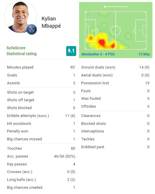 姆巴佩本场数据：1球2助攻 1中框1造点 4次关键传球
