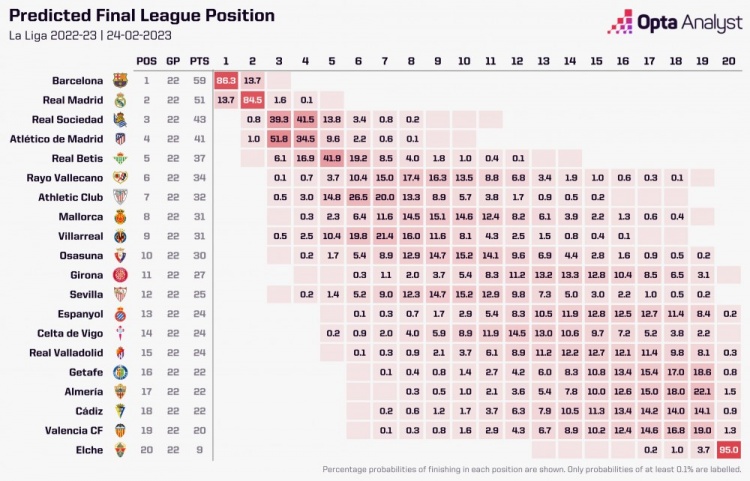 Opta预测西甲最终排名：巴萨86.3%夺冠，皇马次席&概率为13.7%
