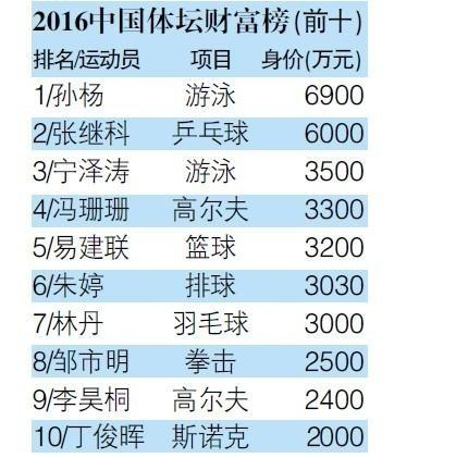 张继科年收入曾达6000万元