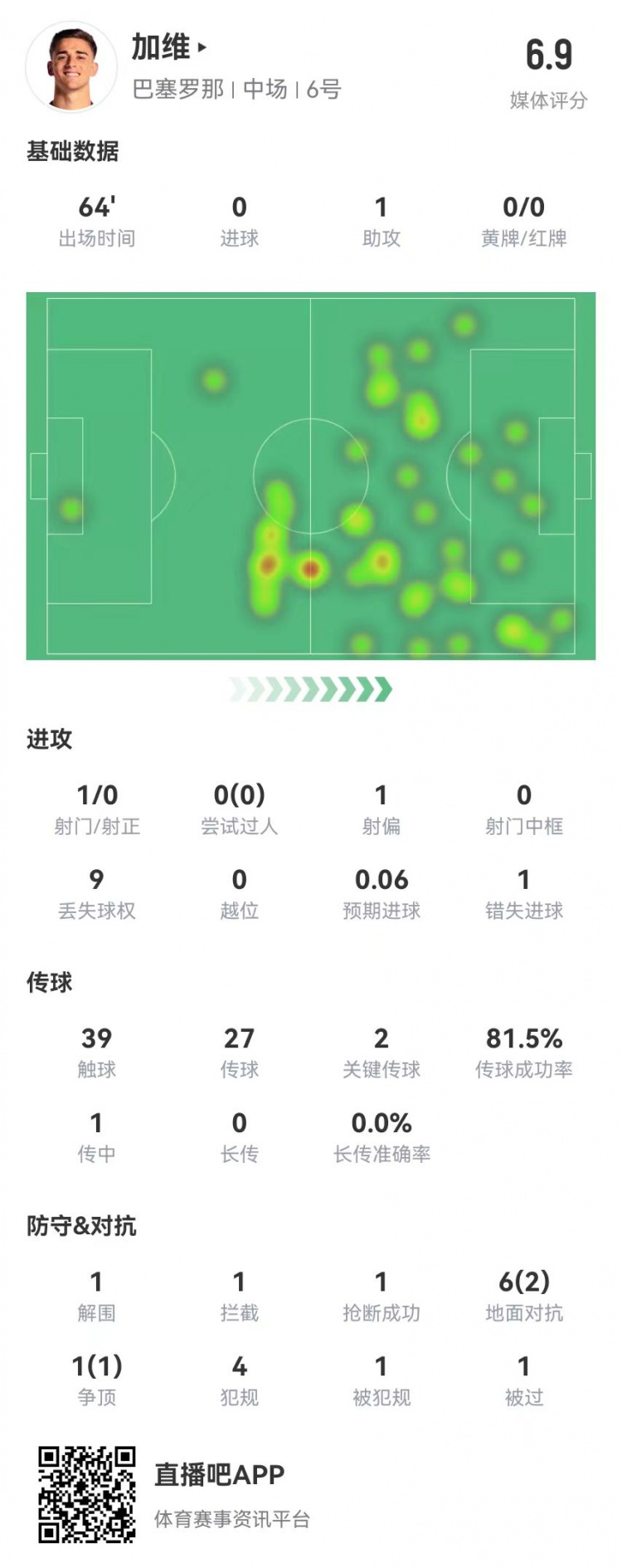 加维本场1助攻+2关键传球1失良机+4犯规7对抗3成功获评6.9分