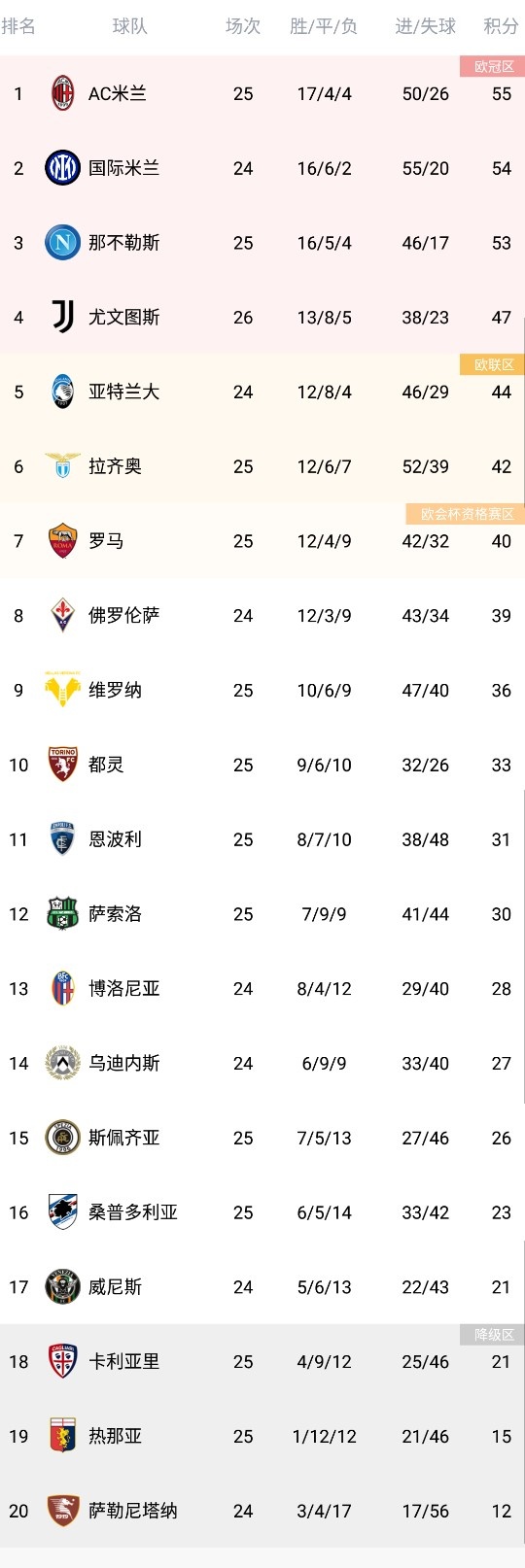 意甲积分榜：米兰居首，国米第二，尤文先赛一场仍居第四