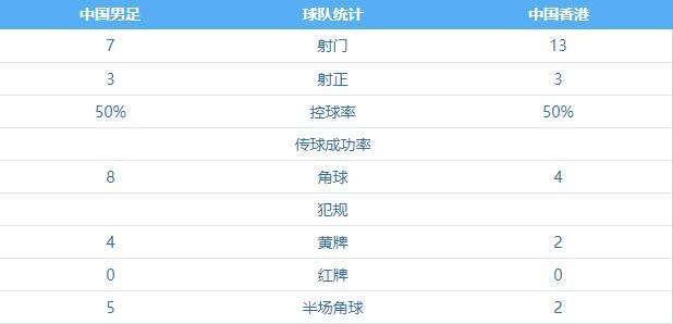 男足vs中国香港全场数据：射门7-13落后，控球率持平